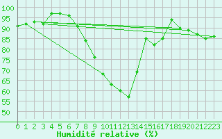 Courbe de l'humidit relative pour Grambek