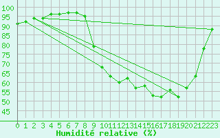 Courbe de l'humidit relative pour Luzinay (38)