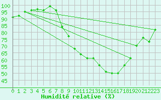 Courbe de l'humidit relative pour Coleshill