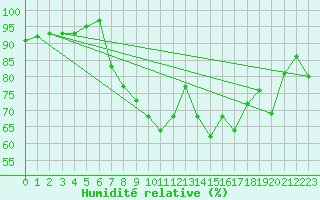 Courbe de l'humidit relative pour Spadeadam