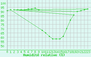Courbe de l'humidit relative pour Aix-en-Provence (13)
