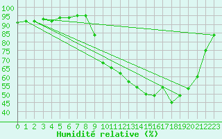 Courbe de l'humidit relative pour Mcon (71)