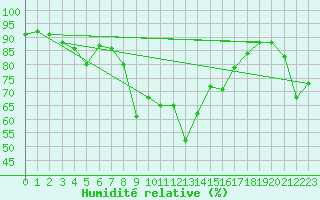 Courbe de l'humidit relative pour Alistro (2B)