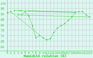 Courbe de l'humidit relative pour Leinefelde