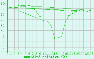 Courbe de l'humidit relative pour Villingen-Schwenning