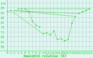 Courbe de l'humidit relative pour Mondsee