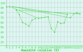 Courbe de l'humidit relative pour Berlevag