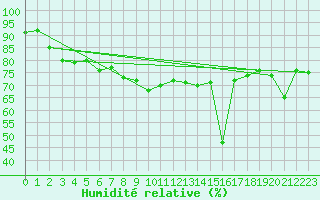 Courbe de l'humidit relative pour Six-Fours (83)