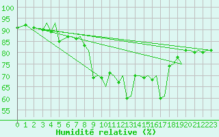 Courbe de l'humidit relative pour Tromso / Langnes