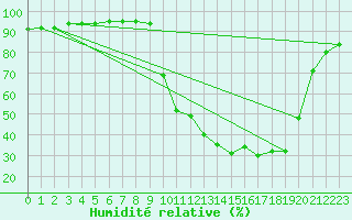 Courbe de l'humidit relative pour Auffargis (78)