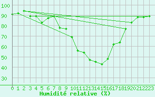 Courbe de l'humidit relative pour Regensburg
