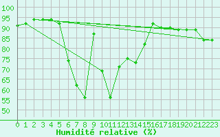 Courbe de l'humidit relative pour Zlatibor