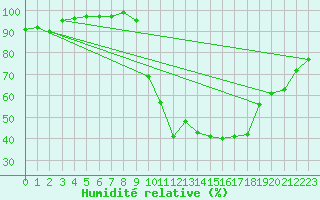 Courbe de l'humidit relative pour Saint-Girons (09)