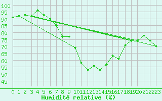 Courbe de l'humidit relative pour Hano