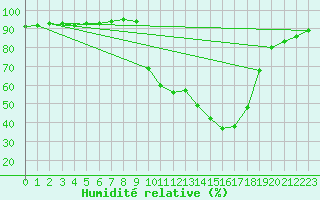 Courbe de l'humidit relative pour Figari (2A)