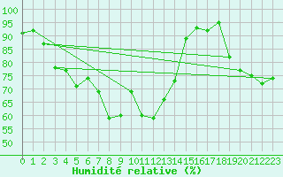 Courbe de l'humidit relative pour Emden-Koenigspolder