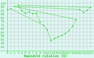 Courbe de l'humidit relative pour Bagnres-de-Luchon (31)