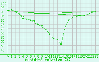Courbe de l'humidit relative pour Belorado