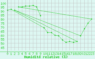 Courbe de l'humidit relative pour Orlans (45)