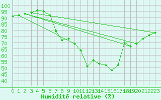 Courbe de l'humidit relative pour Sint Katelijne-waver (Be)