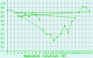 Courbe de l'humidit relative pour Nancy - Ochey (54)