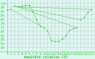 Courbe de l'humidit relative pour Weiden
