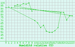 Courbe de l'humidit relative pour Pau (64)