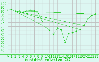 Courbe de l'humidit relative pour Biarritz (64)