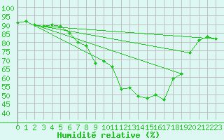 Courbe de l'humidit relative pour Ble - Binningen (Sw)