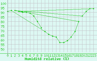 Courbe de l'humidit relative pour Resko