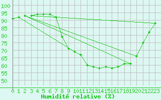 Courbe de l'humidit relative pour Trondheim Voll