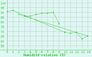 Courbe de l'humidit relative pour Herstmonceux (UK)