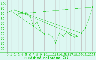 Courbe de l'humidit relative pour Hemavan-Skorvfjallet