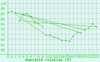Courbe de l'humidit relative pour Kahl/Main