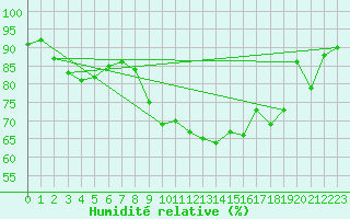 Courbe de l'humidit relative pour Pointe de Socoa (64)