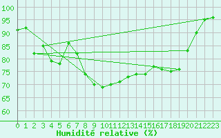 Courbe de l'humidit relative pour Arkona
