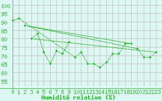 Courbe de l'humidit relative pour Pointe de Chassiron (17)