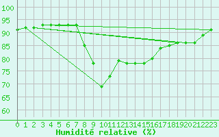 Courbe de l'humidit relative pour Christnach (Lu)