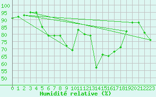 Courbe de l'humidit relative pour Villefontaine (38)