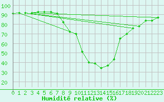 Courbe de l'humidit relative pour Nesbyen-Todokk
