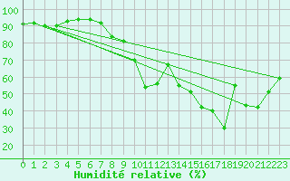 Courbe de l'humidit relative pour Locarno-Magadino
