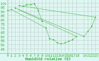 Courbe de l'humidit relative pour Recoules de Fumas (48)
