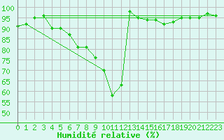 Courbe de l'humidit relative pour Harzgerode