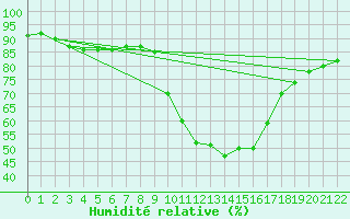 Courbe de l'humidit relative pour Saint-Andre-de-la-Roche (06)
