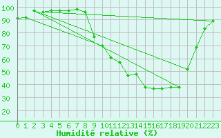 Courbe de l'humidit relative pour Fontannes (43)