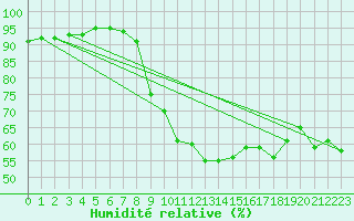 Courbe de l'humidit relative pour Cavalaire-sur-Mer (83)