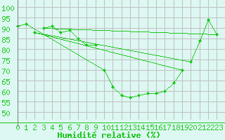 Courbe de l'humidit relative pour Sion (Sw)