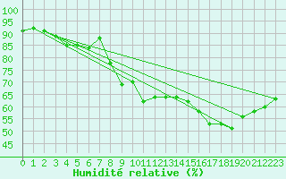 Courbe de l'humidit relative pour Cap Bar (66)