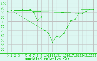 Courbe de l'humidit relative pour Aigle (Sw)