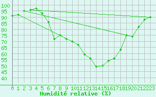 Courbe de l'humidit relative pour Bistrita